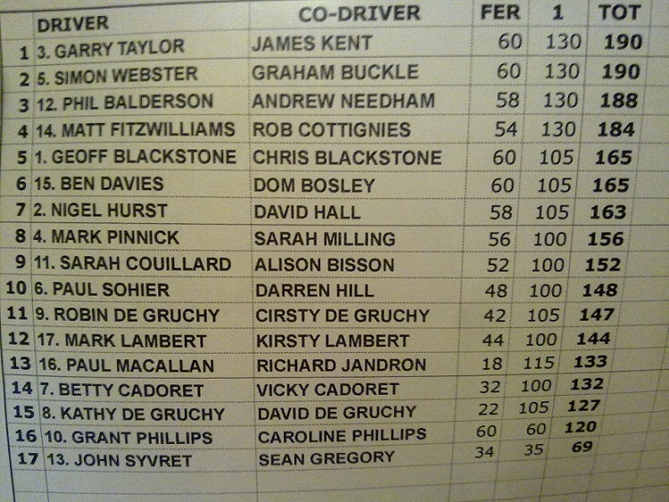 2010 day leaderboard