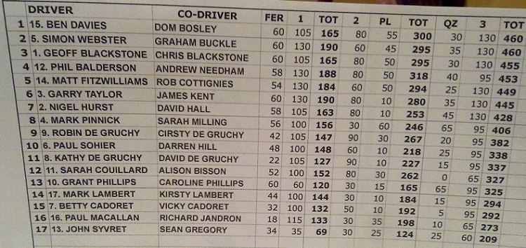 2010 day 3 leaderboard